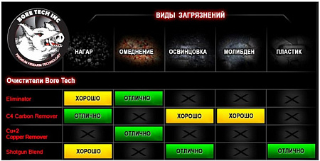 Средство от омеднения Bore Tech  Cooper Remover (120мл)