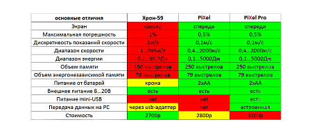 Хронограф Pixel Pro