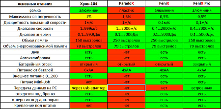 Хронограф FeniX