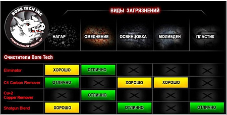 Bore Tech C4 - очиститель ствола от нагара и углеродистых отложений (120мл)